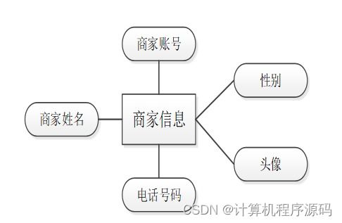 基于SSM框架的社区服务系统设计与实现